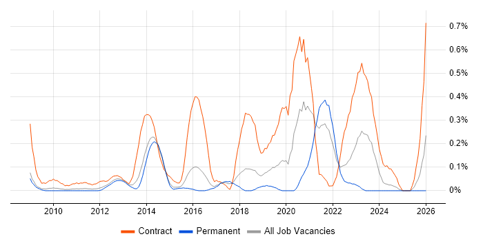 Information Governance job vacancy trend in Hertfordshire