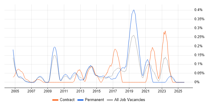 Information Officer job vacancy trend in Hertfordshire