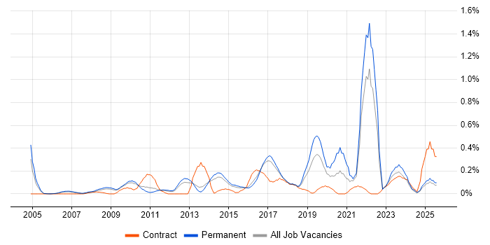 Job vacancy trend for Information Security Analyst in Hertfordshire Job vacancy trend for Information Security Analyst in Hertfordshire