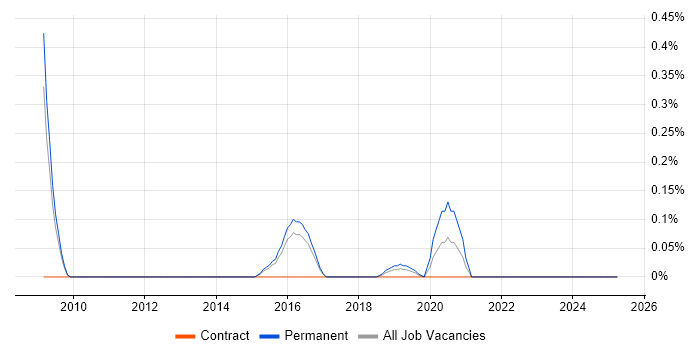 Job vacancy trend for Information Security Compliance Manager in Hertfordshire