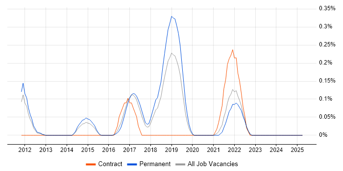 Job vacancy trend for Information Security Governance in Hertfordshire