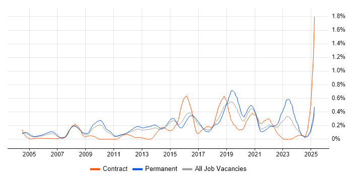 Job vacancy trend for Information Security Management in Hertfordshire