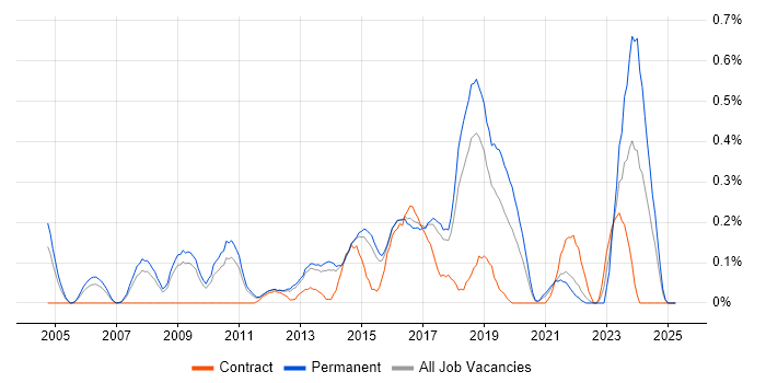 Job vacancy trend for Information Security Manager in Hertfordshire