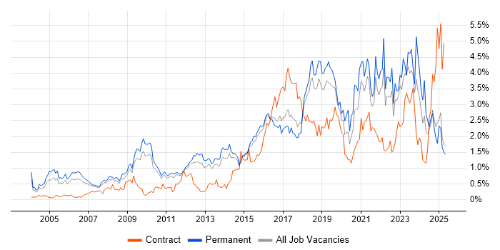 Job vacancy trend for Information Security in Hertfordshire Job vacancy trend for Information Security in Hertfordshire