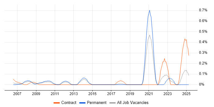 Job vacancy trend for Information Systems Analyst in Hertfordshire Job vacancy trend for Information Systems Analyst in Hertfordshire