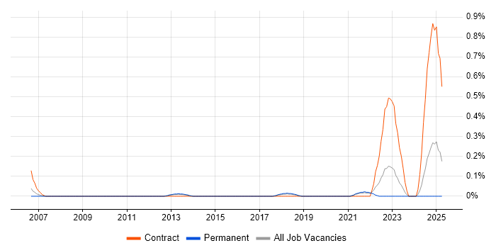 Job vacancy trend for Information Systems Architect in Hertfordshire