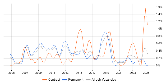 Job vacancy trend for Infrastructure Architect in Hertfordshire Job vacancy trend for Infrastructure Architect in Hertfordshire