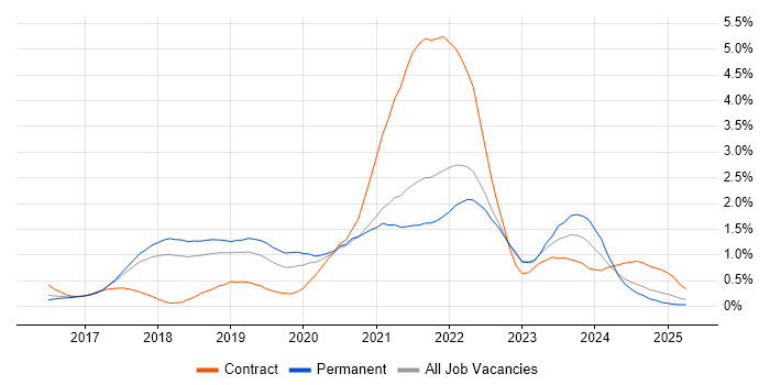 Job vacancy trend for Infrastructure as Code in Hertfordshire
