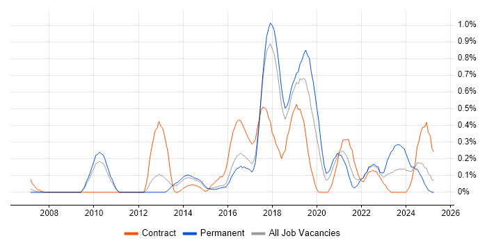 Job vacancy trend for Infrastructure Automation in Hertfordshire Job vacancy trend for Infrastructure Automation in Hertfordshire