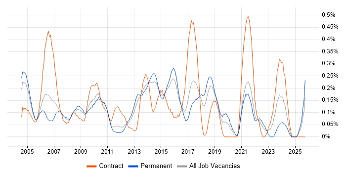 Infrastructure Consultant job vacancy trend in Hertfordshire