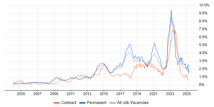 Job vacancy trend for Infrastructure Engineering in Hertfordshire Job vacancy trend for Infrastructure Engineering in Hertfordshire