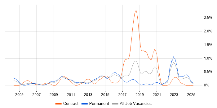Job vacancy trend for Infrastructure Management in Hertfordshire Job vacancy trend for Infrastructure Management in Hertfordshire