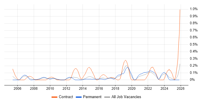 Infrastructure Monitoring job vacancy trend in Hertfordshire