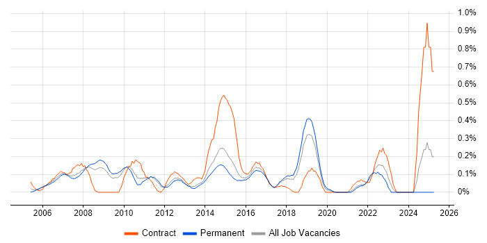 Job vacancy trend for Infrastructure Solutions Architect in Hertfordshire Job vacancy trend for Infrastructure Solutions Architect in Hertfordshire
