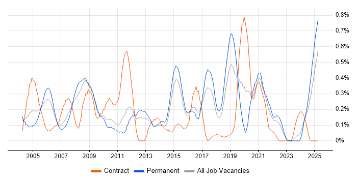 Job vacancy trend for Infrastructure Specialist in Hertfordshire Job vacancy trend for Infrastructure Specialist in Hertfordshire