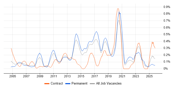 Infrastructure Support Engineer job vacancy trend in Hertfordshire