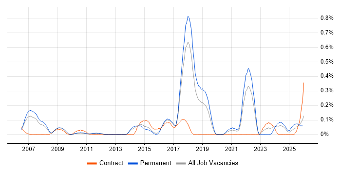 Infrastructure Transformation job vacancy trend in Hertfordshire