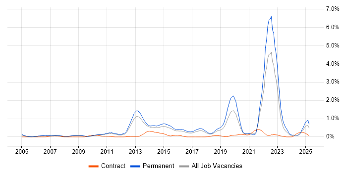 Job vacancy trend for Innovative Thinking in Hertfordshire Job vacancy trend for Innovative Thinking in Hertfordshire