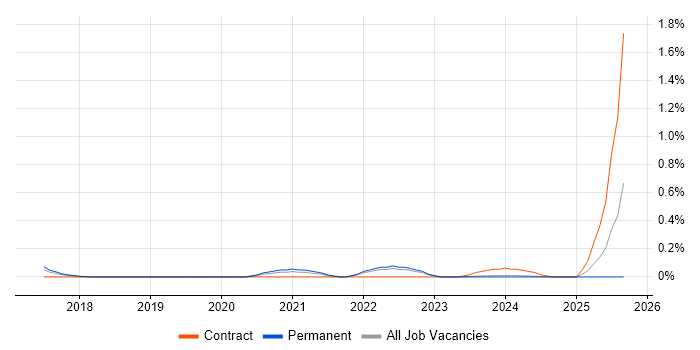 Insider Threat job vacancy trend in Hertfordshire