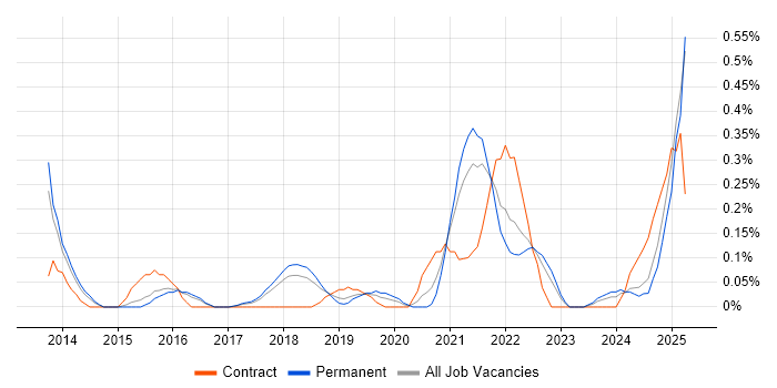 Job vacancy trend for Instagram in Hertfordshire Job vacancy trend for Instagram in Hertfordshire