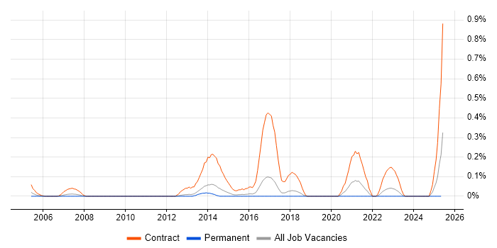 Job vacancy trend for Installation Technician in Hertfordshire Job vacancy trend for Installation Technician in Hertfordshire