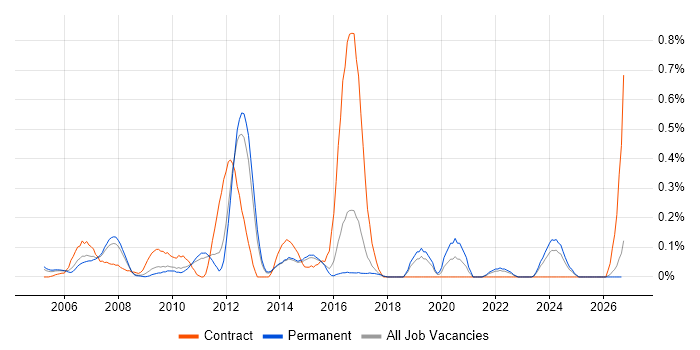 Instructional Design job vacancy trend in Hertfordshire