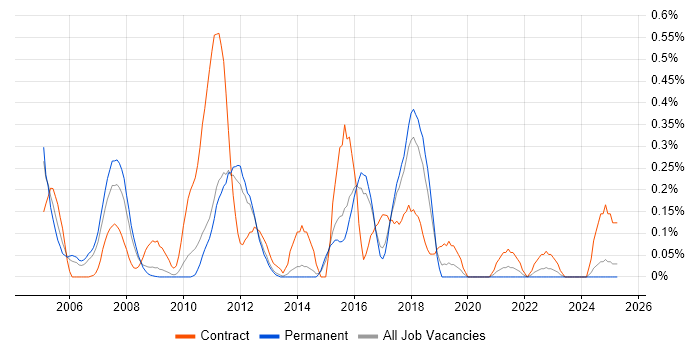 Job vacancy trend for Insurance Business Analyst in Hertfordshire