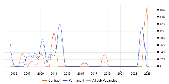 Job vacancy trend for Insurance Systems Analyst in Hertfordshire