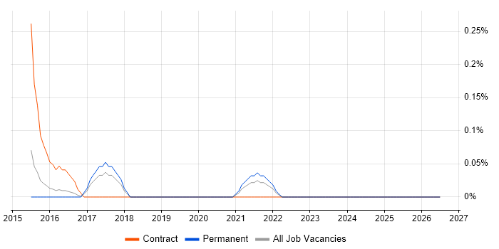 Integrated Workplace Management System job vacancy trend in Hertfordshire