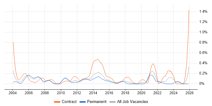 Integration Manager job vacancy trend in Hertfordshire