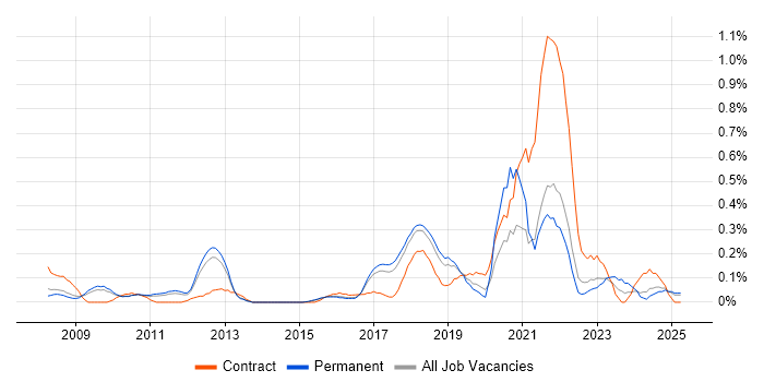 Job vacancy trend for Integration Patterns in Hertfordshire Job vacancy trend for Integration Patterns in Hertfordshire