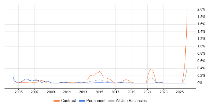 Integration Project Manager job vacancy trend in Hertfordshire