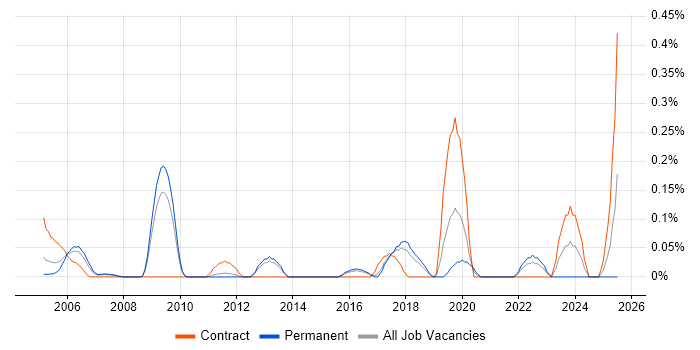 Job vacancy trend for Integration Specialist in Hertfordshire