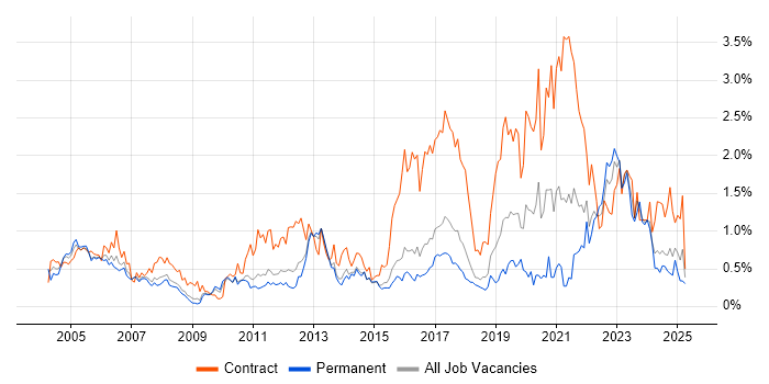 Job vacancy trend for Integration Testing in Hertfordshire Job vacancy trend for Integration Testing in Hertfordshire