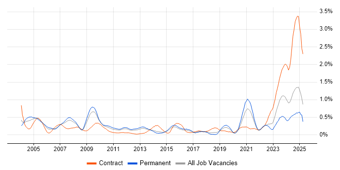 Job vacancy trend for Intel in Hertfordshire Job vacancy trend for Intel in Hertfordshire