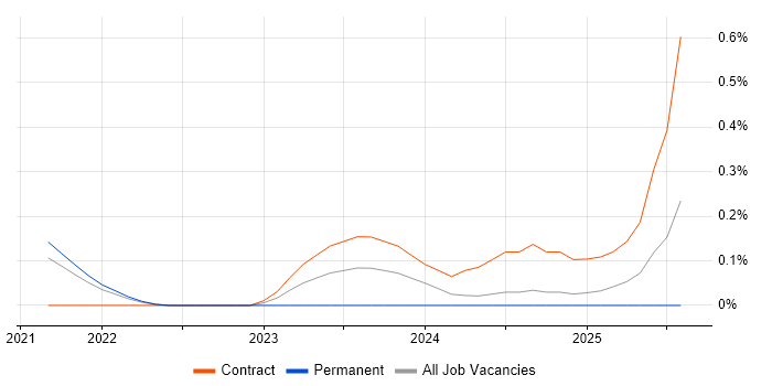 Job vacancy trend for Intelligent Automation in Hertfordshire