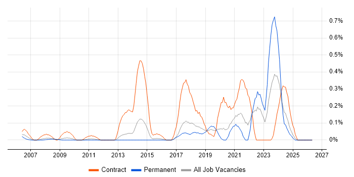 IntelliJ job vacancy trend in Hertfordshire