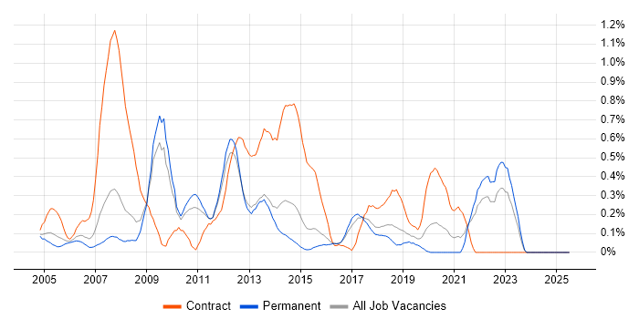 Job vacancy trend for Interaction Design in Hertfordshire Job vacancy trend for Interaction Design in Hertfordshire