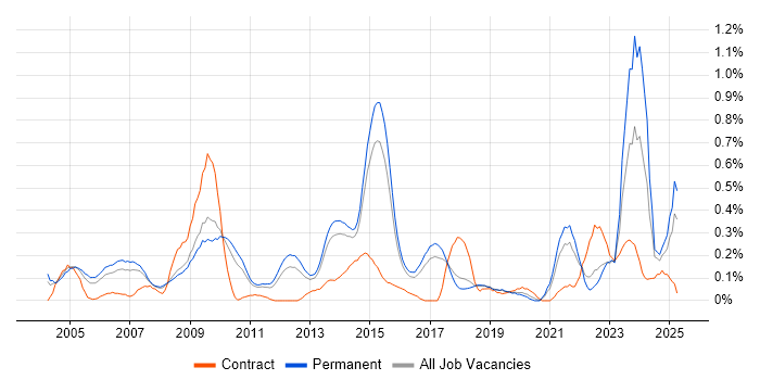 Job vacancy trend for Internal Audit in Hertfordshire Job vacancy trend for Internal Audit in Hertfordshire