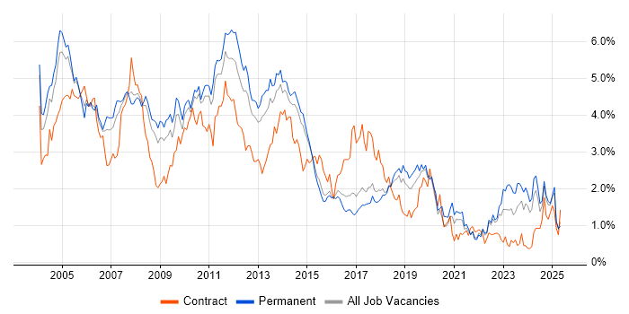 Job vacancy trend for Internet in Hertfordshire Job vacancy trend for Internet in Hertfordshire