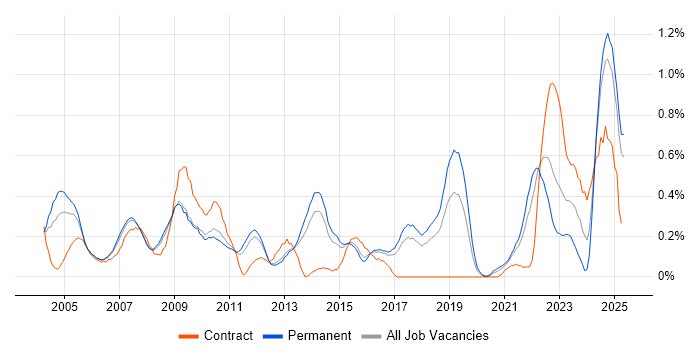 Job vacancy trend for Intrusion Detection in Hertfordshire Job vacancy trend for Intrusion Detection in Hertfordshire