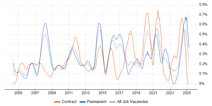 Job vacancy trend for Inventory Management in Hertfordshire Job vacancy trend for Inventory Management in Hertfordshire