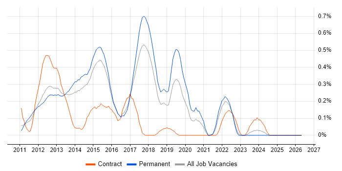 iOS Developer job vacancy trend in Hertfordshire