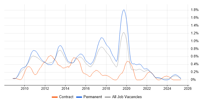 Job vacancy trend for iOS Development in Hertfordshire Job vacancy trend for iOS Development in Hertfordshire