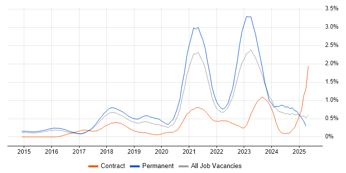 Job vacancy trend for IoT in Hertfordshire Job vacancy trend for IoT in Hertfordshire