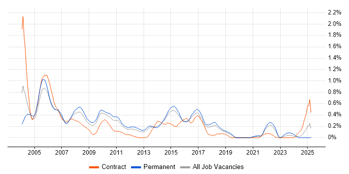 Job vacancy trend for IP Telephony in Hertfordshire Job vacancy trend for IP Telephony in Hertfordshire