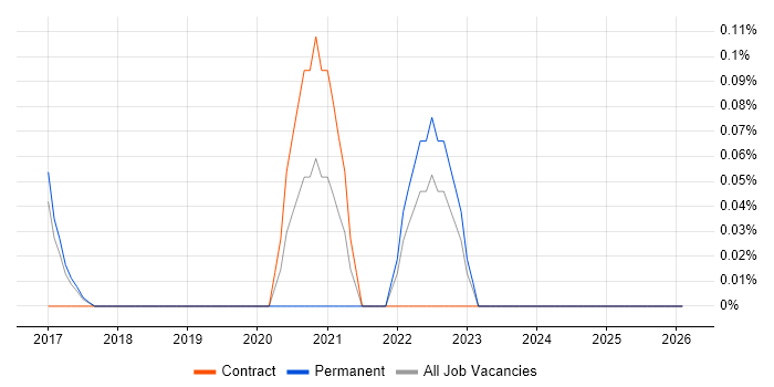 iPaaS job vacancy trend in Hertfordshire