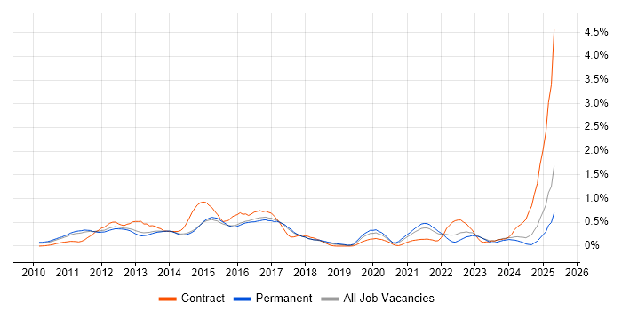 Job vacancy trend for iPad in Hertfordshire Job vacancy trend for iPad in Hertfordshire