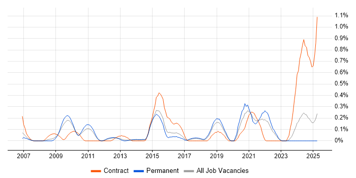 Job vacancy trend for IronPort in Hertfordshire Job vacancy trend for IronPort in Hertfordshire