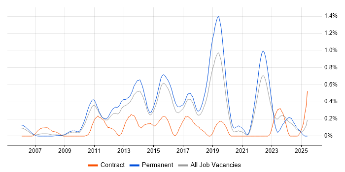 Job vacancy trend for iSCSI in Hertfordshire Job vacancy trend for iSCSI in Hertfordshire